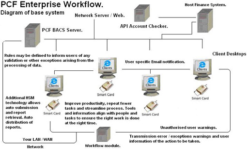 PCF Enterprise Workflow