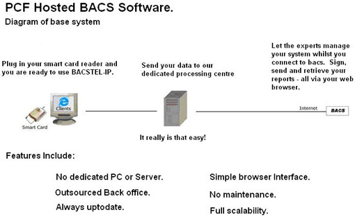 PCF Hosted BACS Software